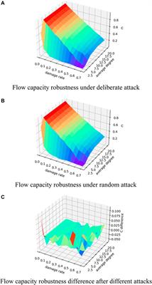 Network Robustness Analysis Based on Maximum Flow